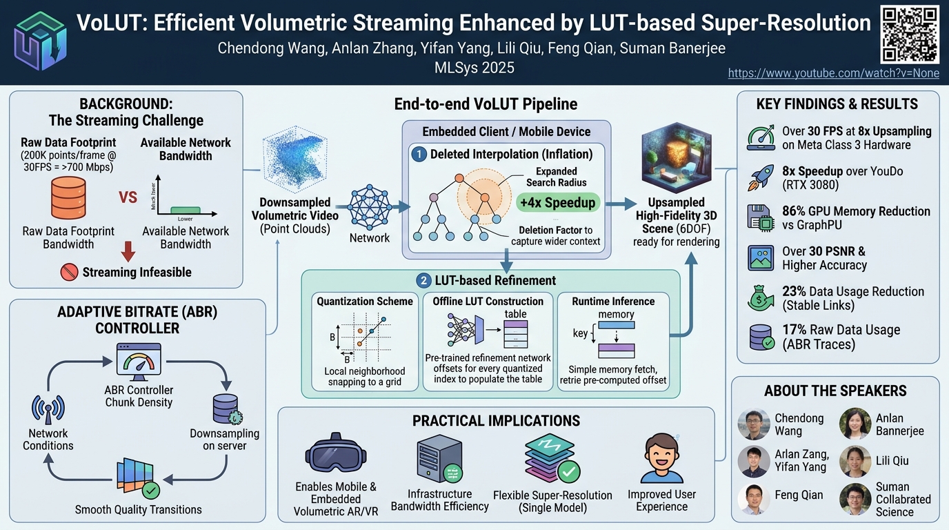 Visual summary for VoLUT: Efficient Volumetric Streaming Enhanced by LUT-based Super-Resolution by Chendong Wang, Anlan Zhang, Yifan Yang, Lili Qiu, Feng Qian, Suman Banerjee