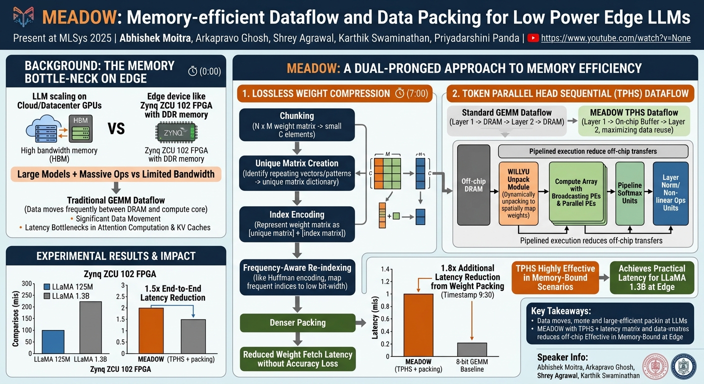 Visual summary for MEADOW: Memory-efficient Dataflow and Data Packing for Low Power Edge LLMs by Abhishek Moitra, Arkapravo Ghosh, Shrey Agrawal, Karthik Swaminathan, Priyadarshini Panda