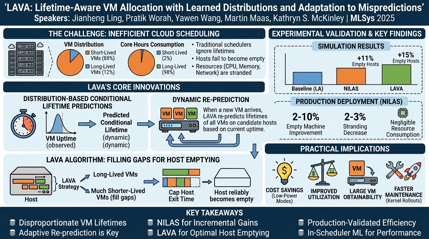 Visual summary for LAVA: Lifetime-Aware VM Allocation with Learned Distributions and Adaptation to Mispredictions by Jianheng Ling, Pratik Worah, Yawen Wang, Martin Maas, Kathryn S. McKinley