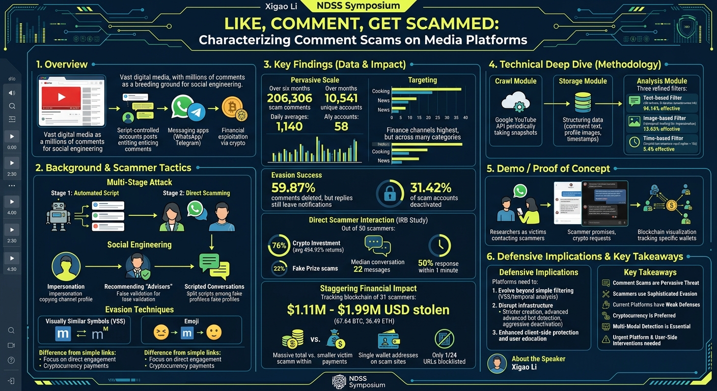 Visual summary for Like, Comment, Get Scammed: Characterizing Comment Scams on Media Platforms by Xigao Li
