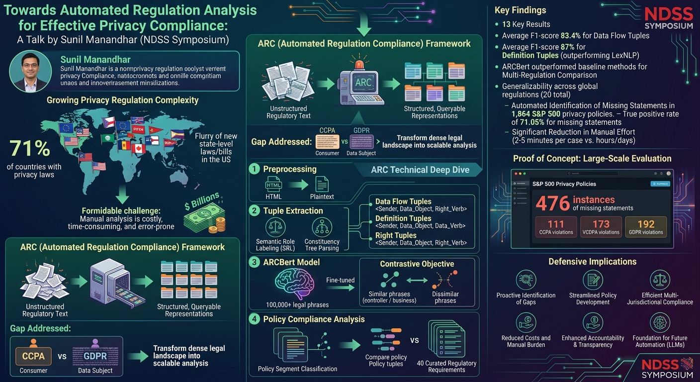Visual summary for Towards Automated Regulation Analysis for Effective Privacy Compliance by Sunil Manandhar