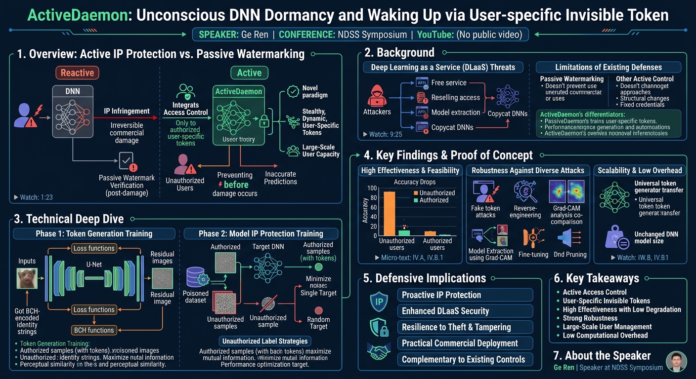 Visual summary for ActiveDaemon: Unconscious DNN Dormancy and Waking Up via User-specific Invisible Token by Ge Ren