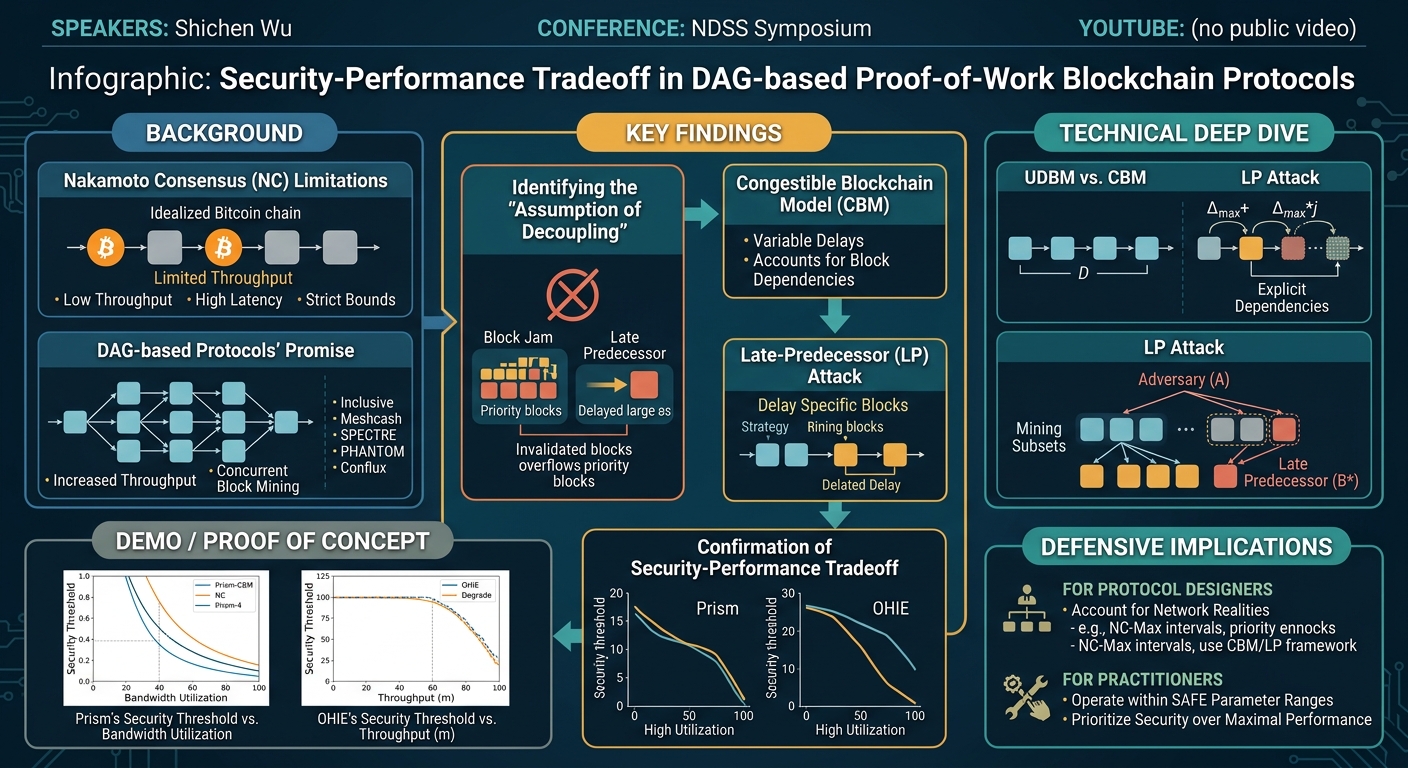 Visual summary for Security-Performance Tradeoff in DAG-based Proof-of-Work Blockchain Protocols by Shichen Wu