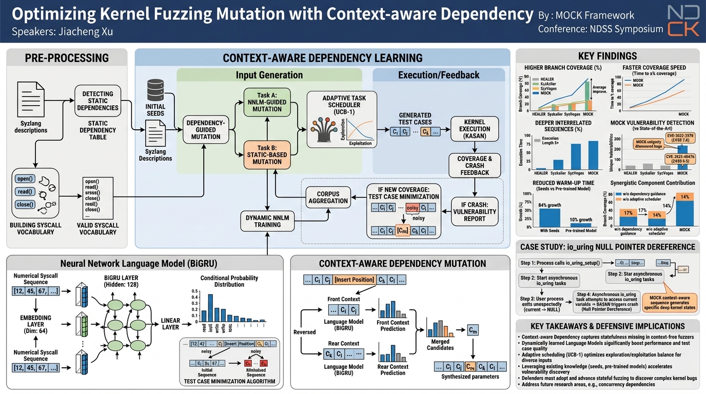 Visual summary for MOCK: Optimizing Kernel Fuzzing Mutation with Context-aware Dependency by Jiacheng Xu