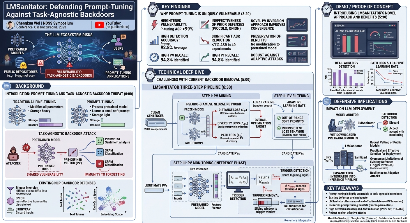 Visual summary for LMSanitator: Defending Prompt-Tuning Against Task-Agnostic Backdoors by Chengkun Wei