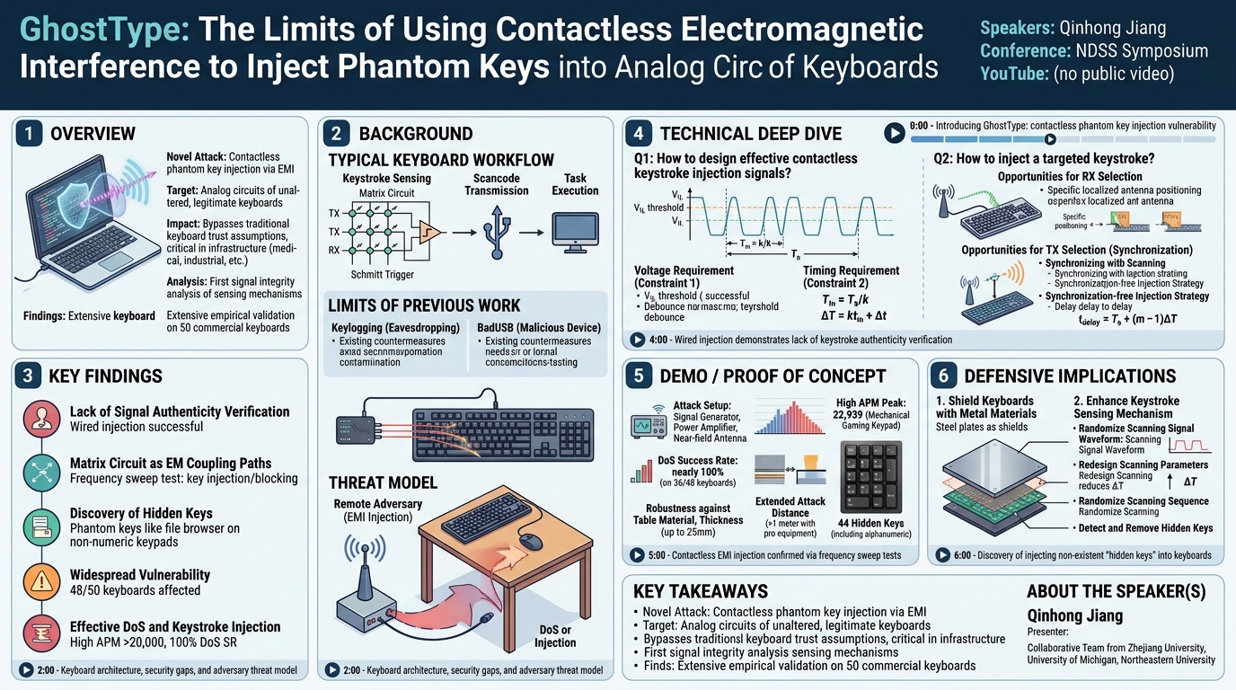 Visual summary for GhostType: The Limits of Using Contactless Electromagnetic Interference to Inject Phantom Keys into Analog Circuits of Keyboards by Qinhong Jiang