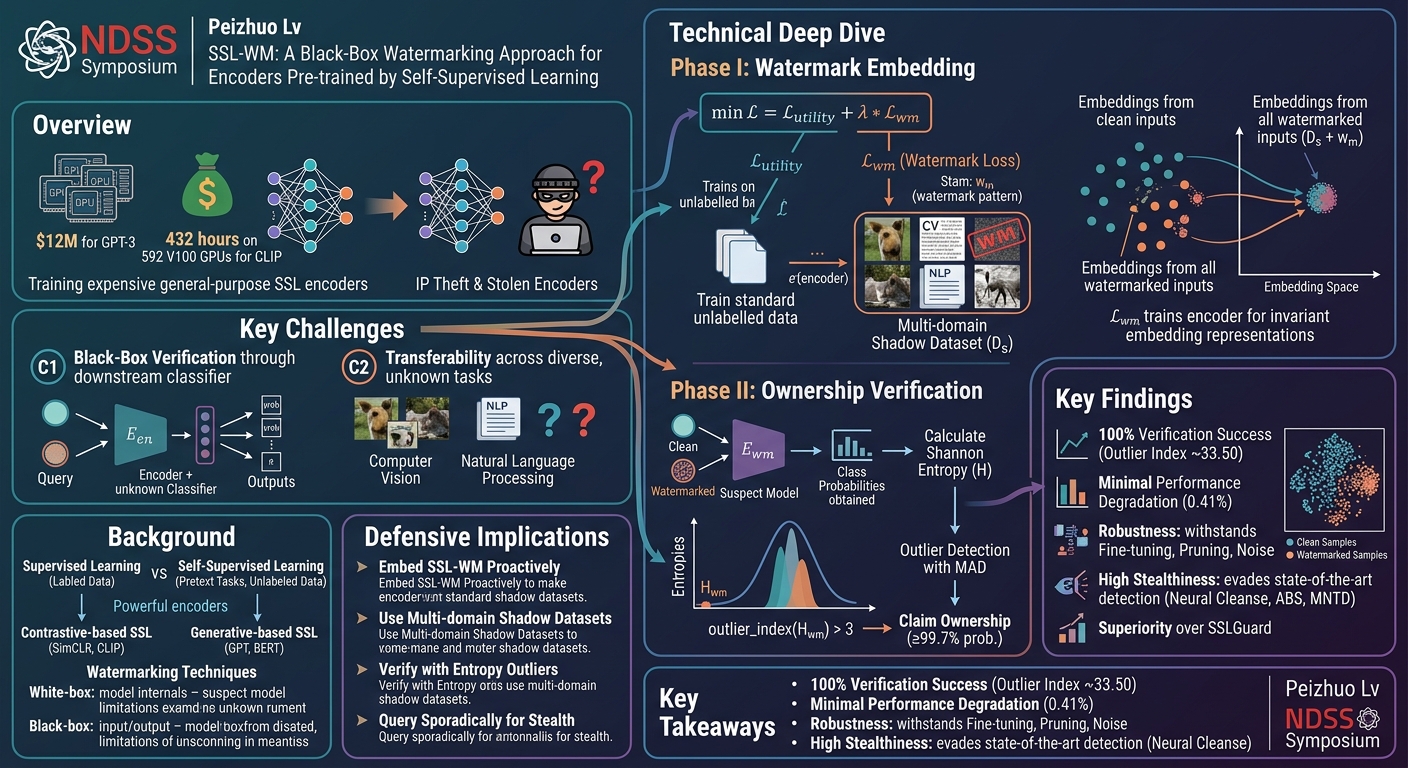 Visual summary for SSL-WM: A Black-Box Watermarking Approach for Encoders Pre-trained by Self-Supervised Learning by Peizhuo Lv