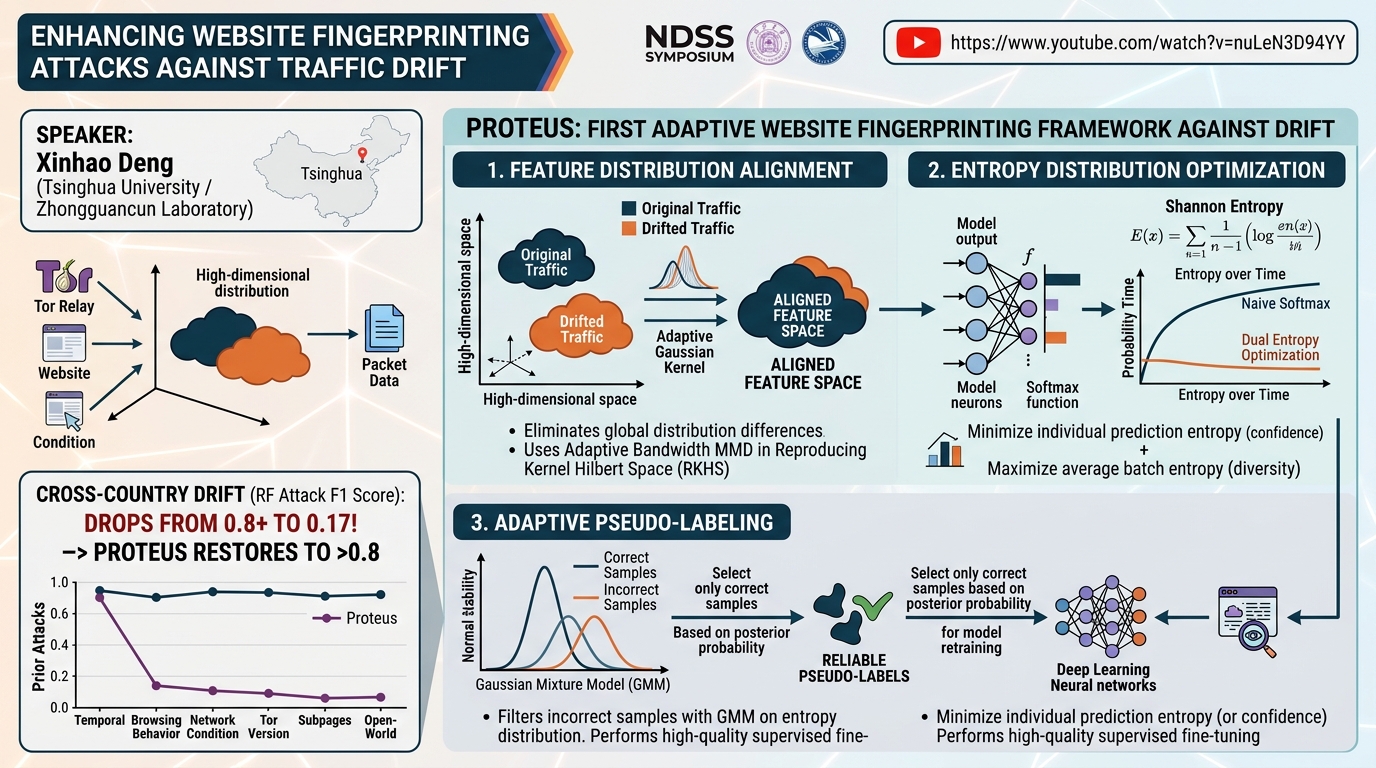 Visual summary for Enhancing Website Fingerprinting Attacks against Traffic Drift by Xinhao Deng