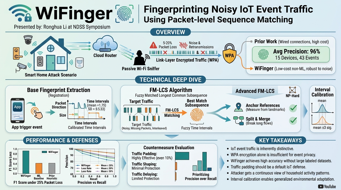 Visual summary for WiFinger: Fingerprinting Noisy IoT Event Traffic Using Packet-level Sequence Matching by Ronghua Li