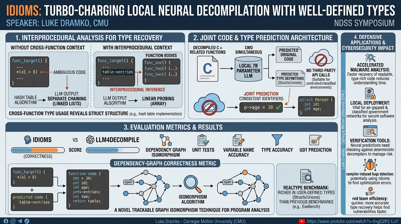 Visual summary for Idioms: A Simple and Effective Framework for Turbo-Charging Local Neural Decompilation with Well-Defined Types by Luke Dramko