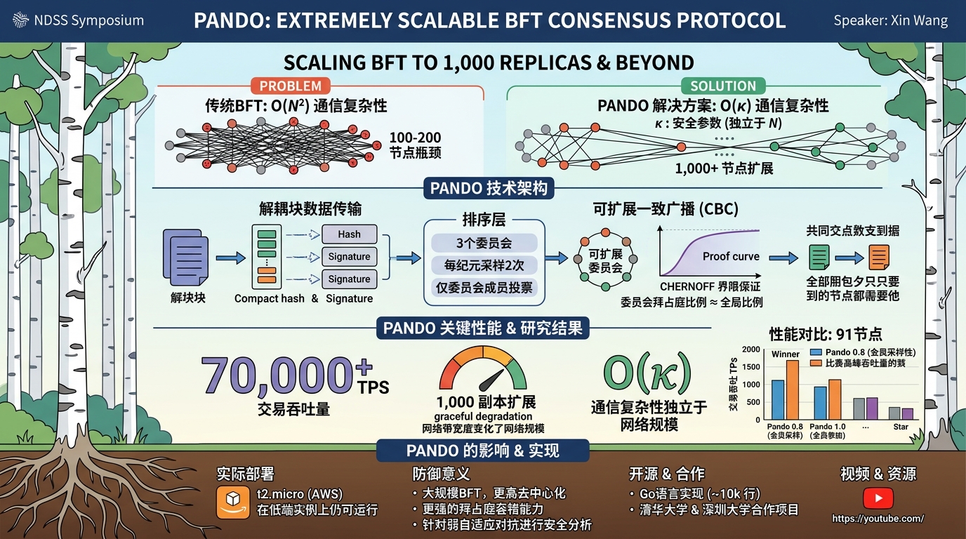 Visual summary for Pando: Extremely Scalable BFT Based on Committee Sampling by Xin Wang