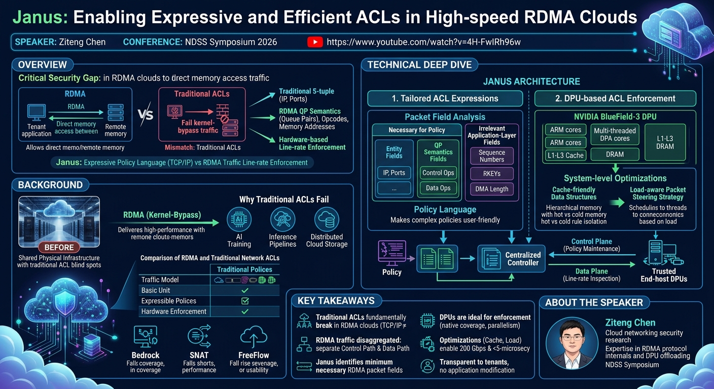Visual summary for Janus: Enabling Expressive and Efficient ACLs in High-speed RDMA Clouds by Ziteng Chen