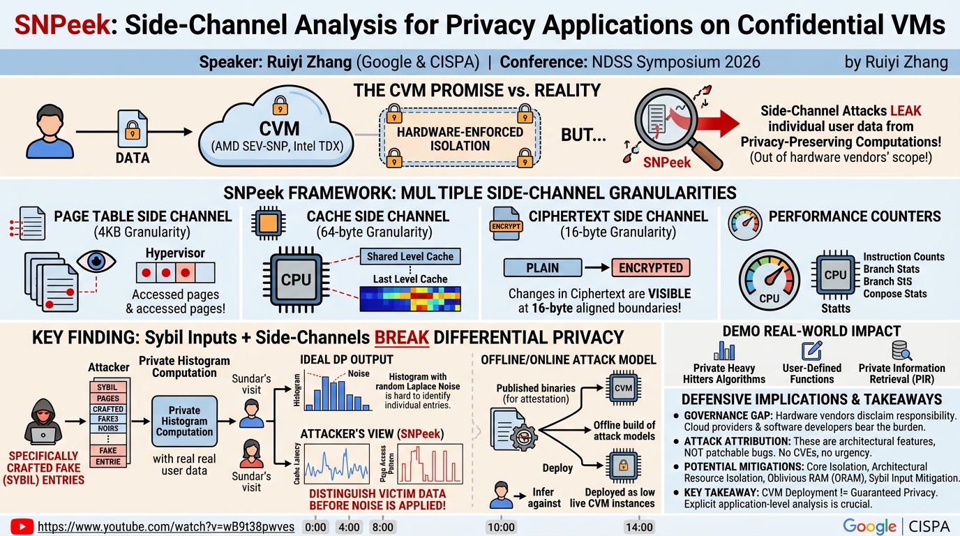 Visual summary for SNPeek: Side-Channel Analysis for Privacy Applications on Confidential VMs by Ruiyi Zhang