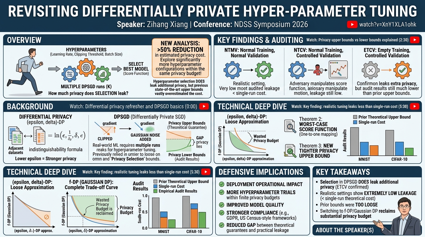 Visual summary for Revisiting Differentially Private Hyper-parameter Tuning by Zihang Xiang