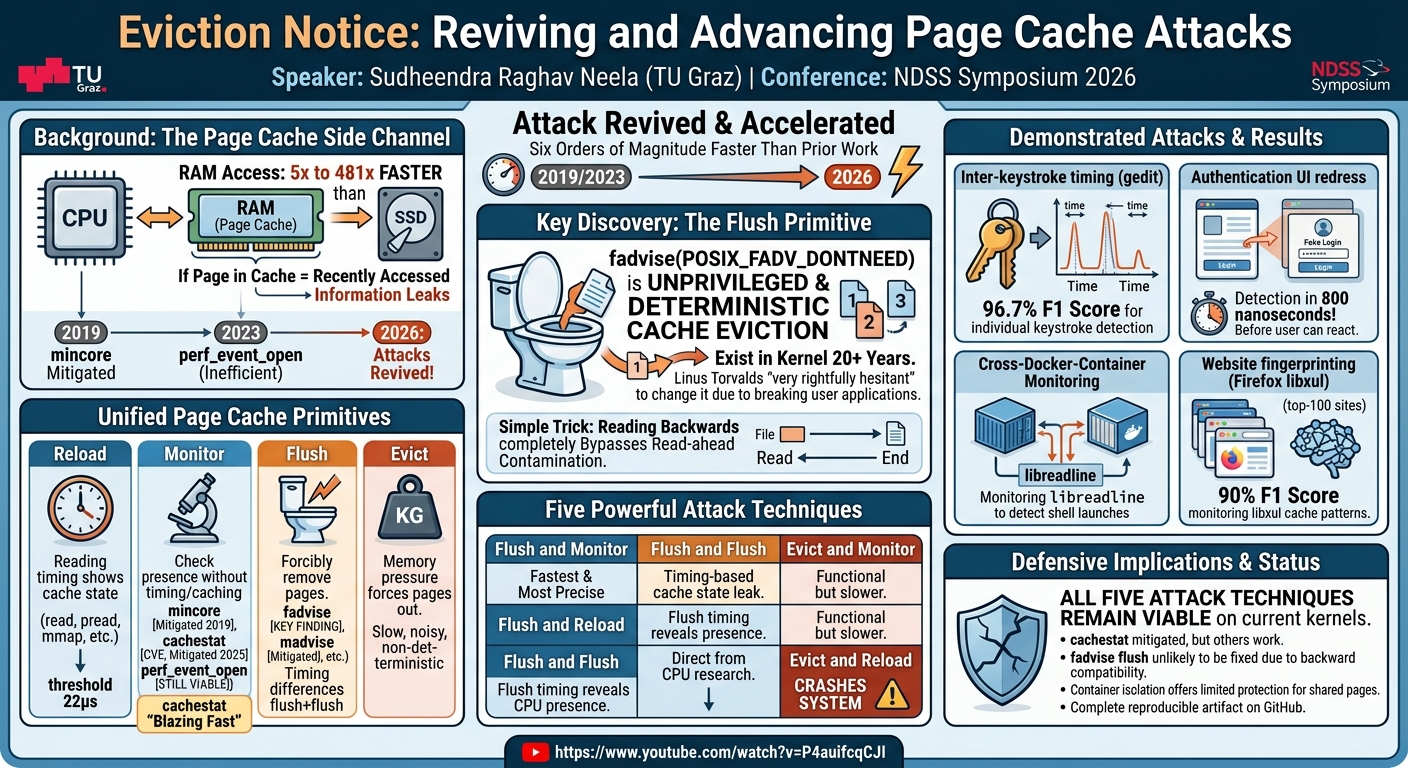 Visual summary for Eviction Notice: Reviving and Advancing Page Cache Attacks by Sudheendra Raghav Neela