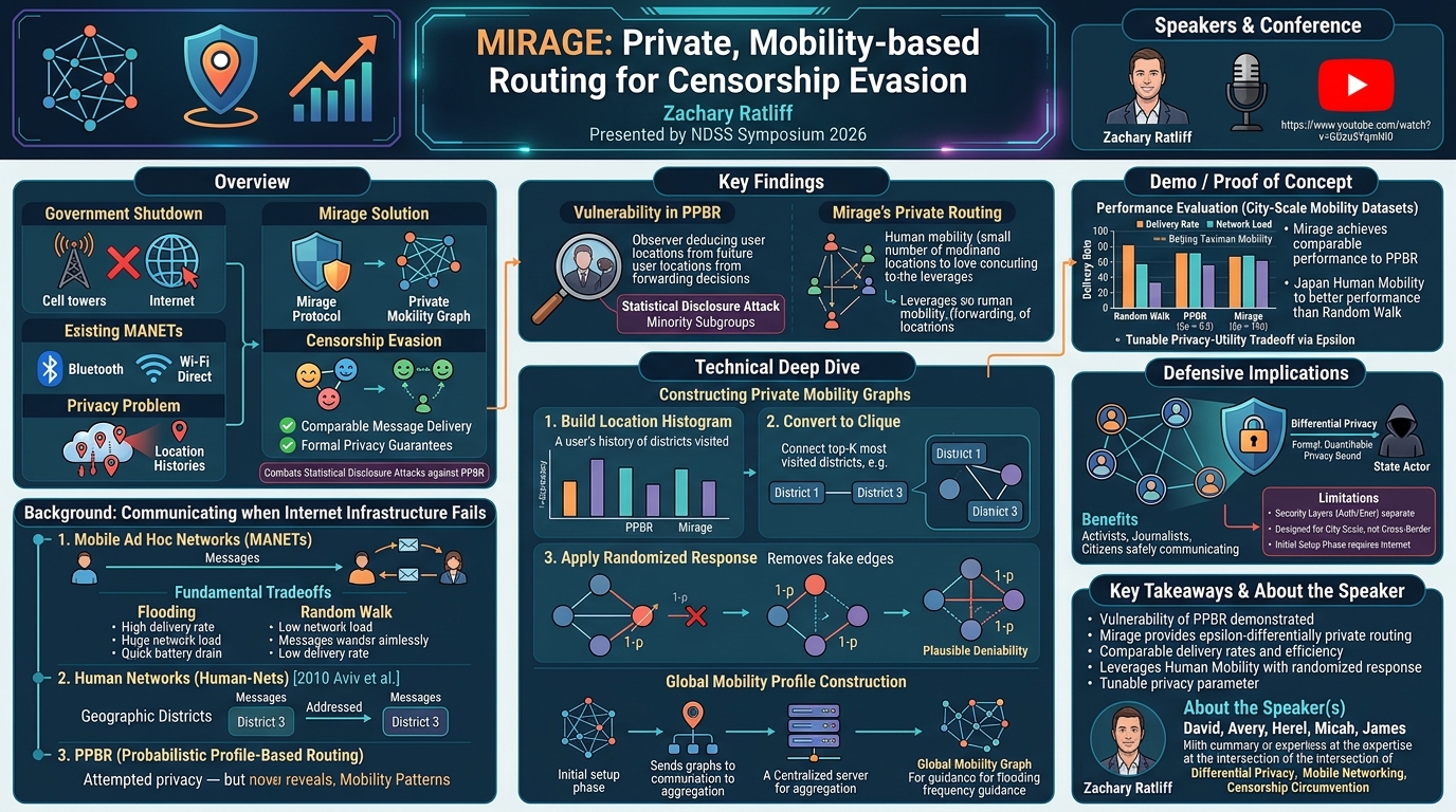 Visual summary for Mirage: Private, Mobility-based Routing for Censorship Evasion by Zachary Ratliff
