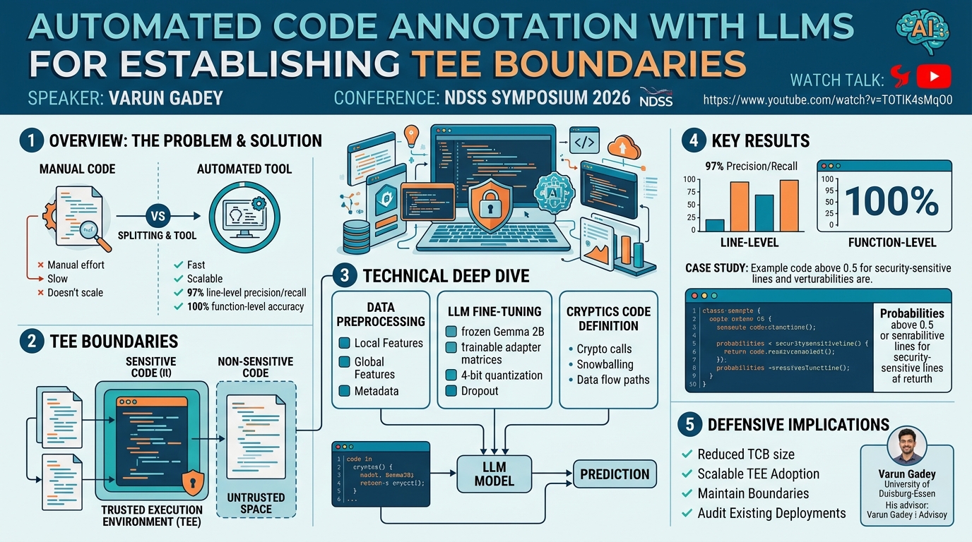 Visual summary for Automated Code Annotation with LLMs for Establishing TEE Boundaries by Varun Gadey
