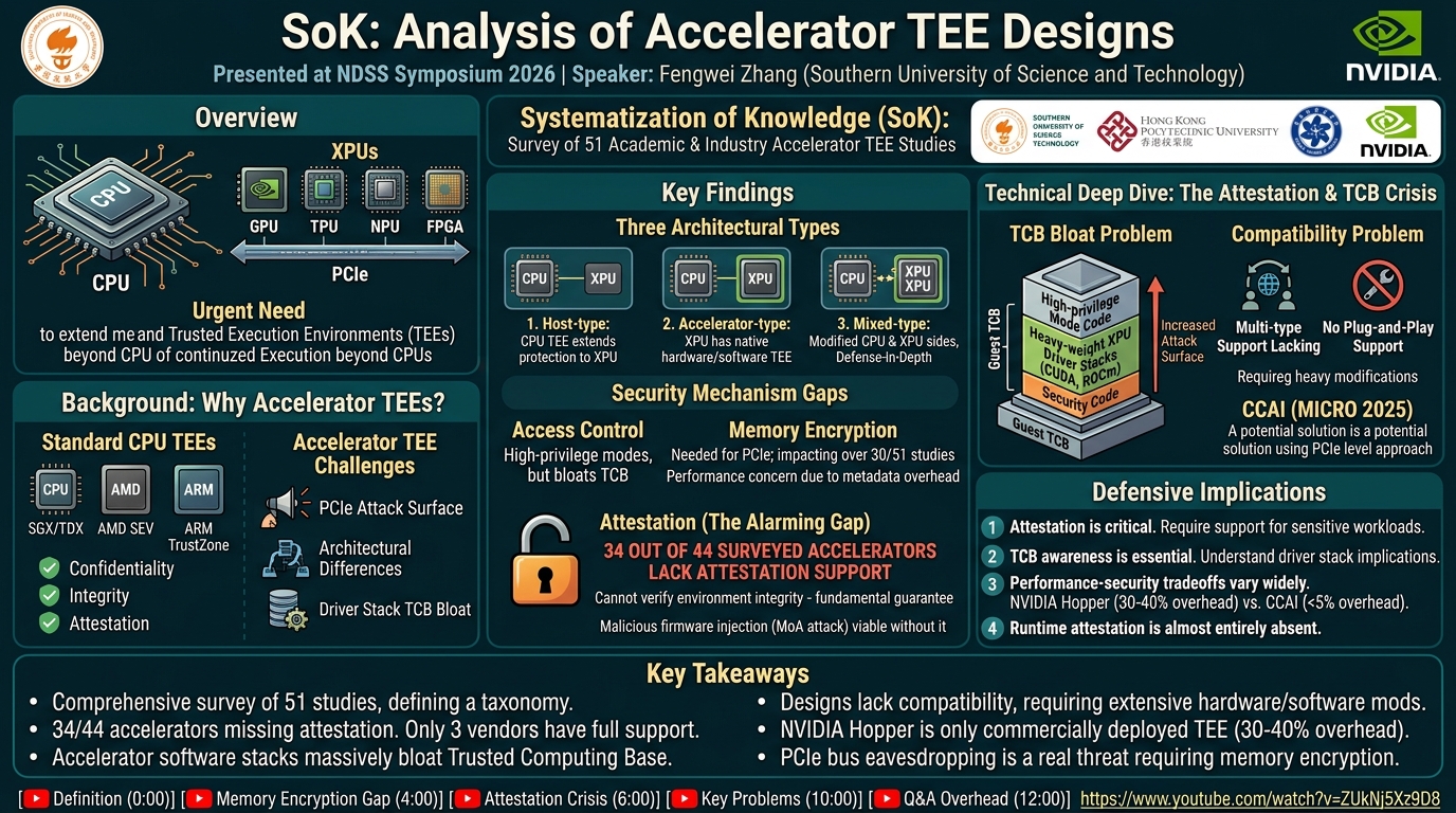 Visual summary for SoK: Analysis of Accelerator TEE Designs by Chenxu Wang