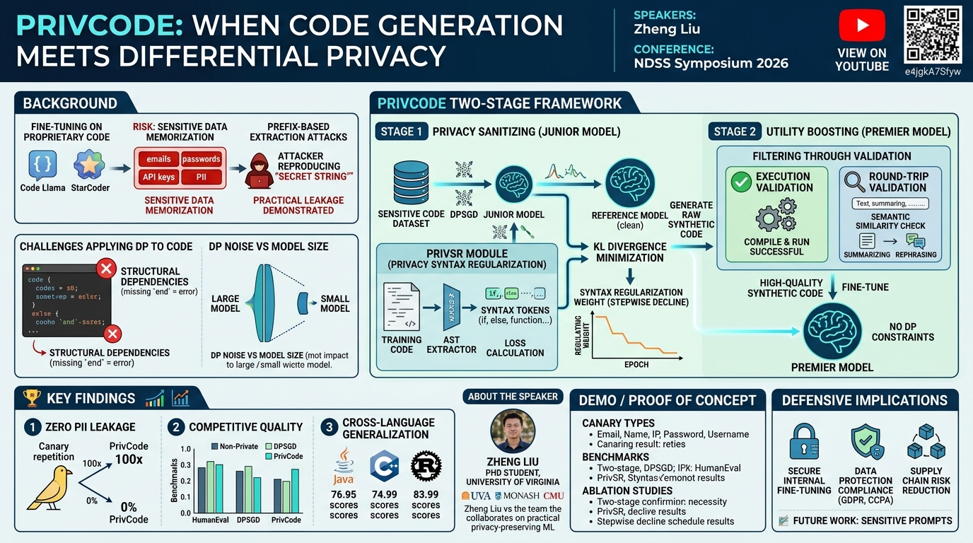 Visual summary for PrivCode: When Code Generation Meets Differential Privacy by Zheng Liu