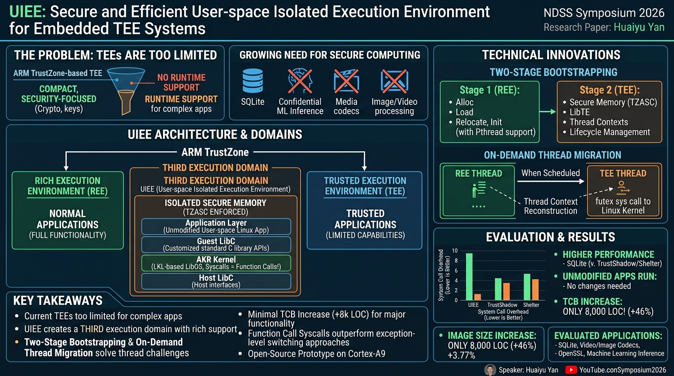 Visual summary for UIEE: Secure and Efficient User-space Isolated Execution Environment for Embedded TEE Systems by Huaiyu Yan