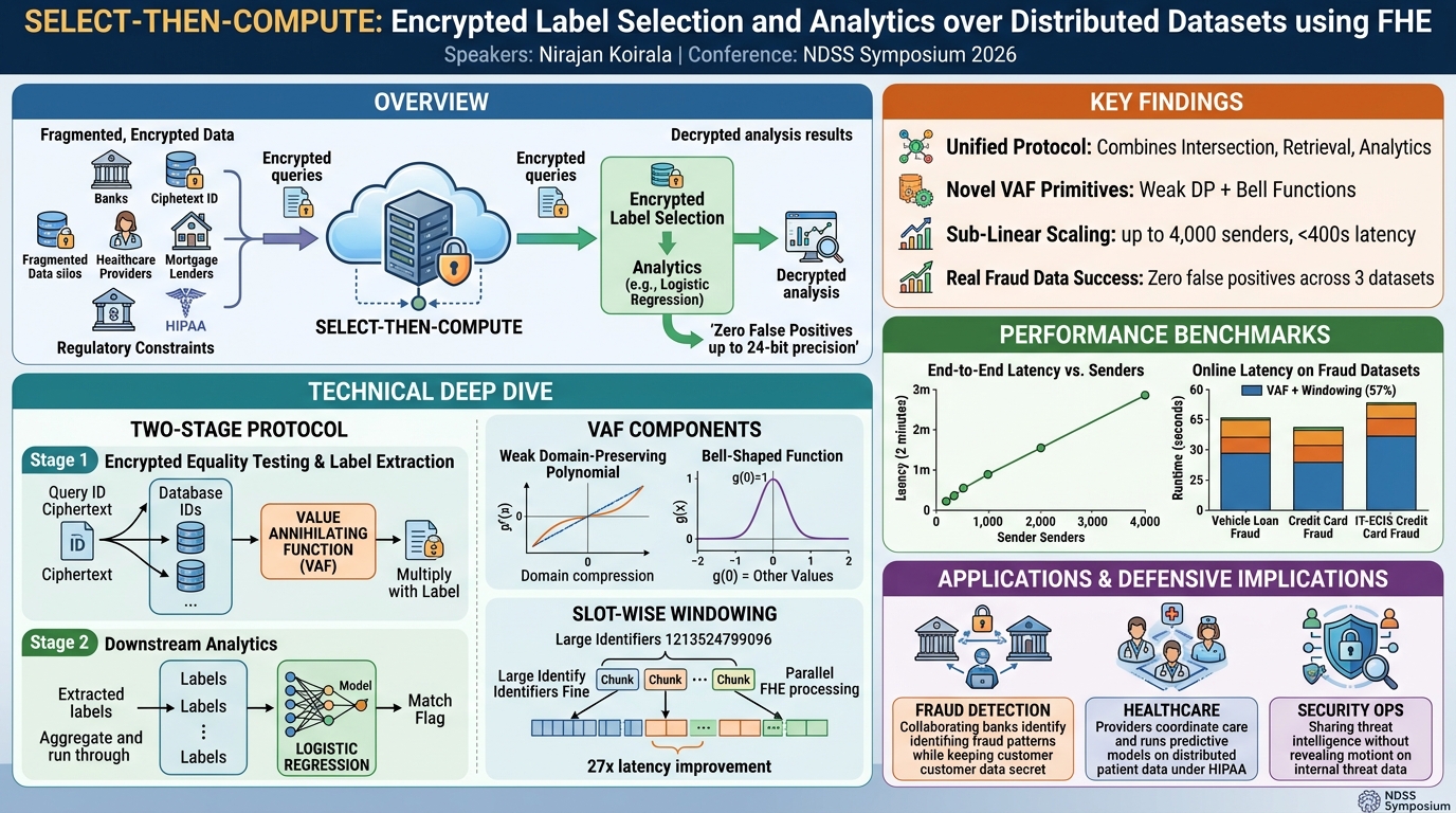 Visual summary for Select-Then-Compute: Encrypted Label Selection and Analytics over Distributed Datasets using FHE by Nirajan Koirala