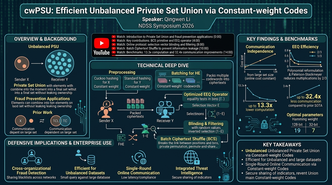 Visual summary for cwPSU: Efficient Unbalanced Private Set Union via Constant-weight Codes by Qingwen Li