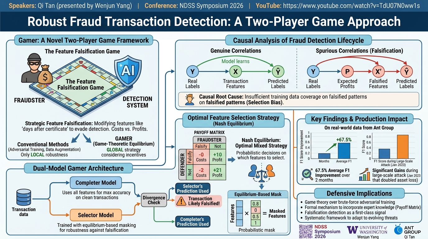 Visual summary for Robust Fraud Transaction Detection: A Two-Player Game Approach by Qi Tan