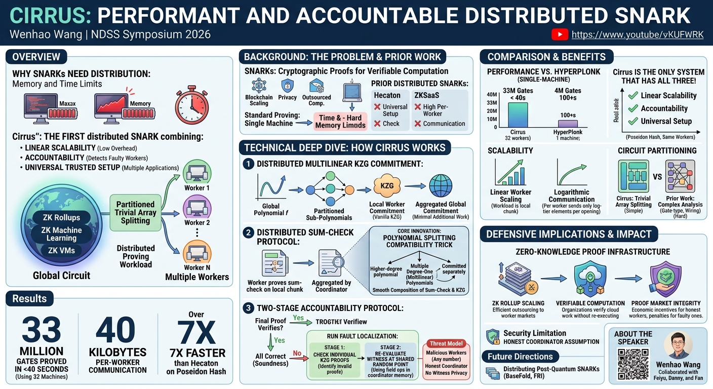 Visual summary for Cirrus: Performant and Accountable Distributed SNARK by Wenhao Wang