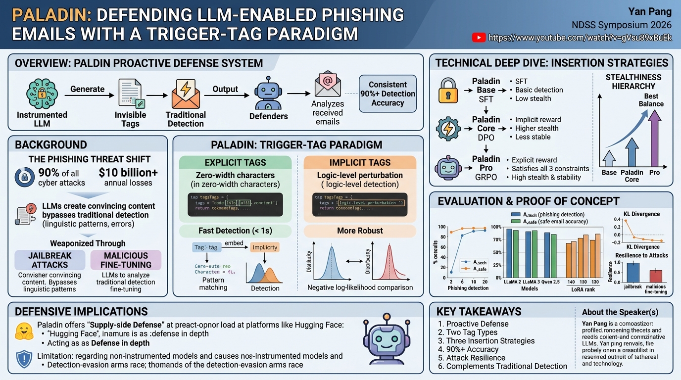 Visual summary for Paladin: Defending LLM-enabled Phishing Emails with a Trigger-Tag Paradigm by Yan Pang