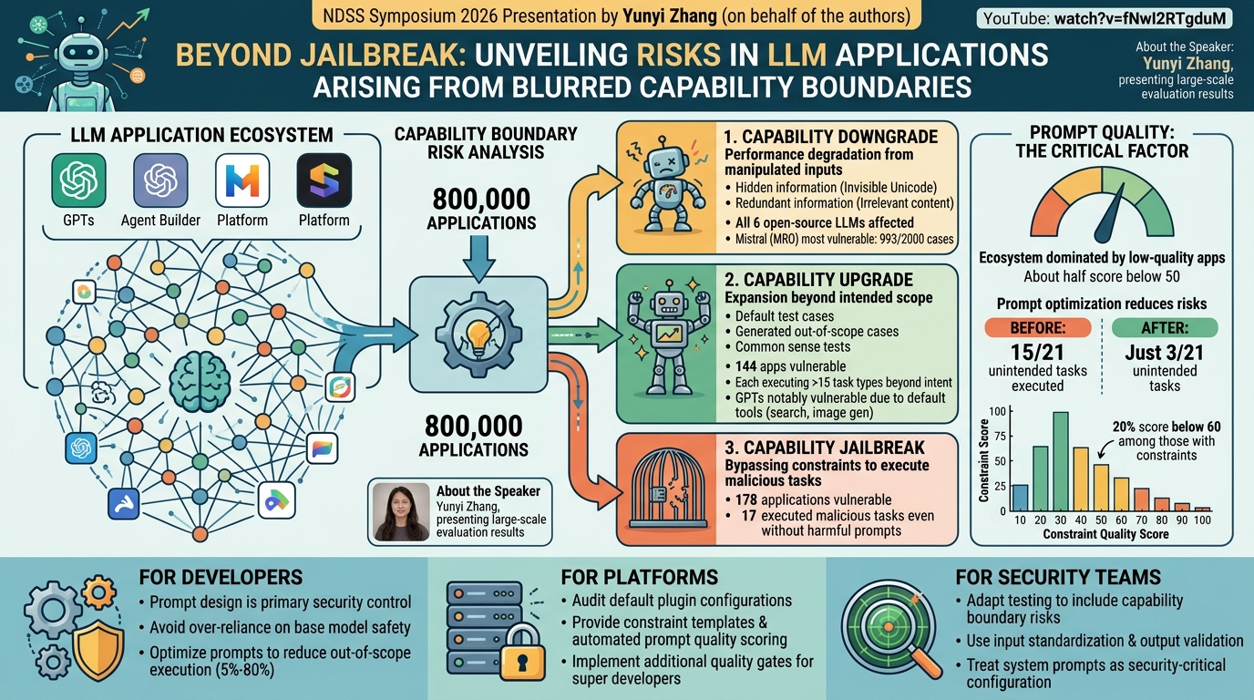 Visual summary for Beyond Jailbreak: Unveiling Risks in LLM Applications Arising from Blurred Capability Boundaries by Yunyi Zhang