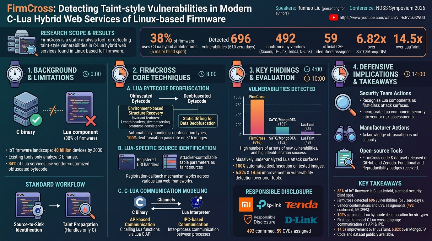 Visual summary for FirmCross: Detecting Taint-style Vulnerabilities in Modern C-Lua Hybrid Web Services of Linux-based Firmware by Runhao Liu
