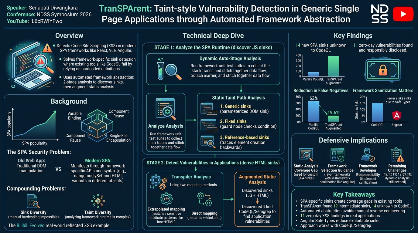Visual summary for TranSPArent: Taint-style Vulnerability Detection in Generic Single Page Applications through Automated Framework Abstraction by Senapati Diwangkara