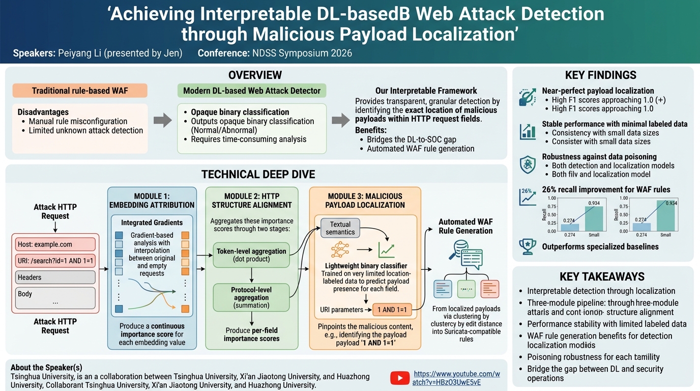 Visual summary for Achieving Interpretable DL-based Web Attack Detection through Malicious Payload Localization by Peiyang Li