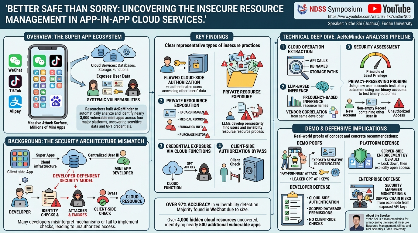 Visual summary for Better Safe than Sorry: Uncovering the Insecure Resource Management in App-in-App Cloud Services by Yizhe Shi