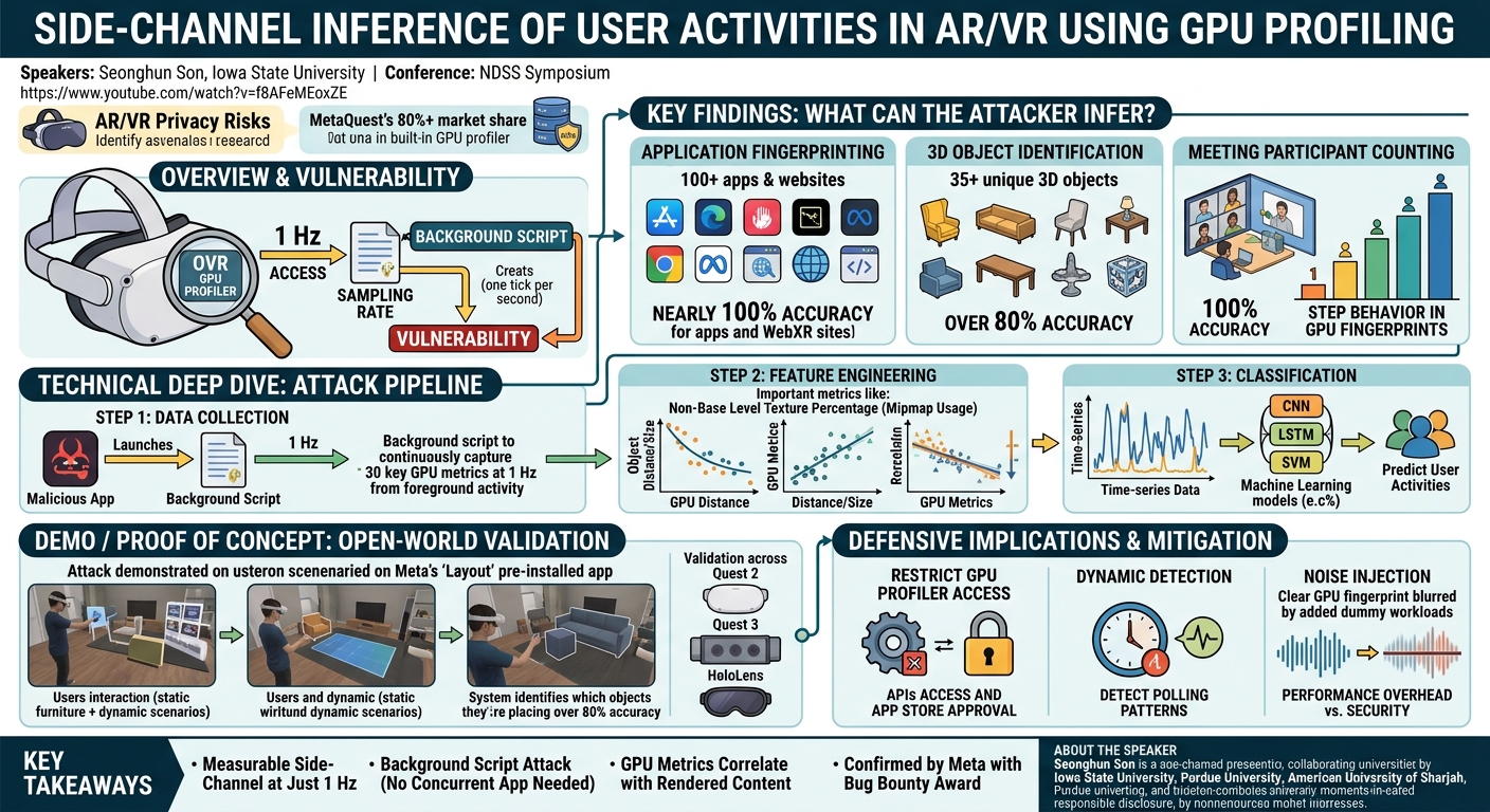 Visual summary for Side-channel Inference of User Activities in AR/VR Using GPU Profiling by Seonghun Son