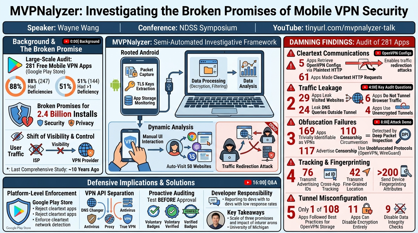 Visual summary for MVPNalyzer: An Investigative Framework for Auditing the Security & Privacy of Mobile VPNs by Wayne Wang