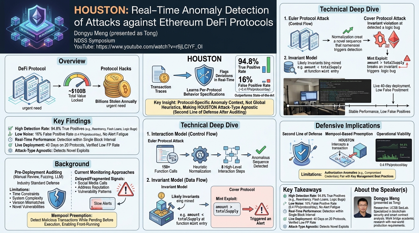 Visual summary for HOUSTON: Real-Time Anomaly Detection of Attacks against Ethereum DeFi Protocols by Dongyu Meng