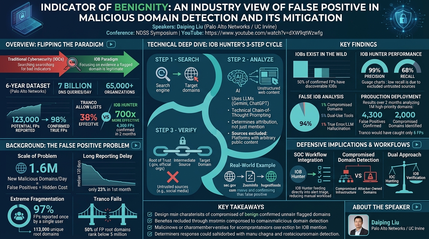Visual summary for Indicator of Benignity: An Industry View of False Positive in Malicious Domain Detection and its Mitigation by Daiping Liu
