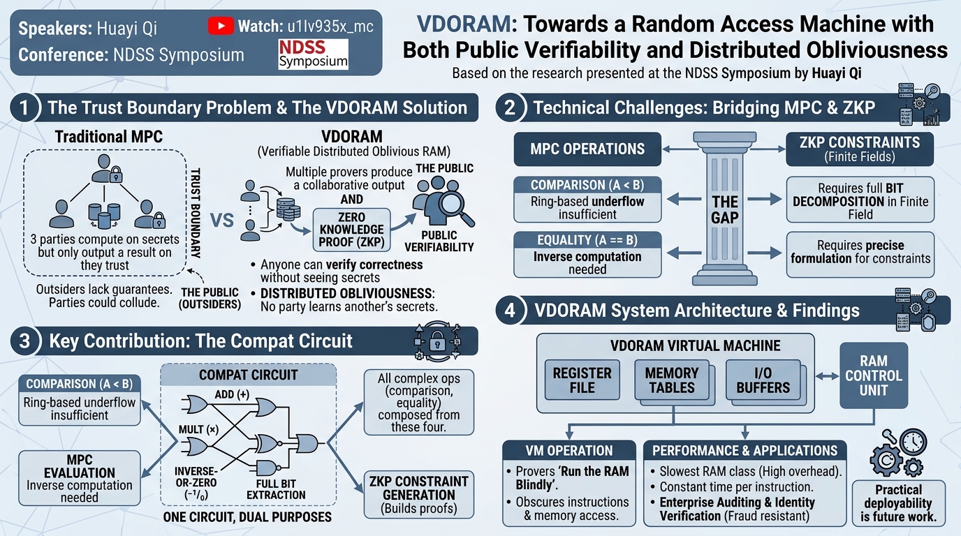 Visual summary for VDORAM: Towards a Random Access Machine with Both Public Verifiability and Distributed Obliviousness by Huayi Qi
