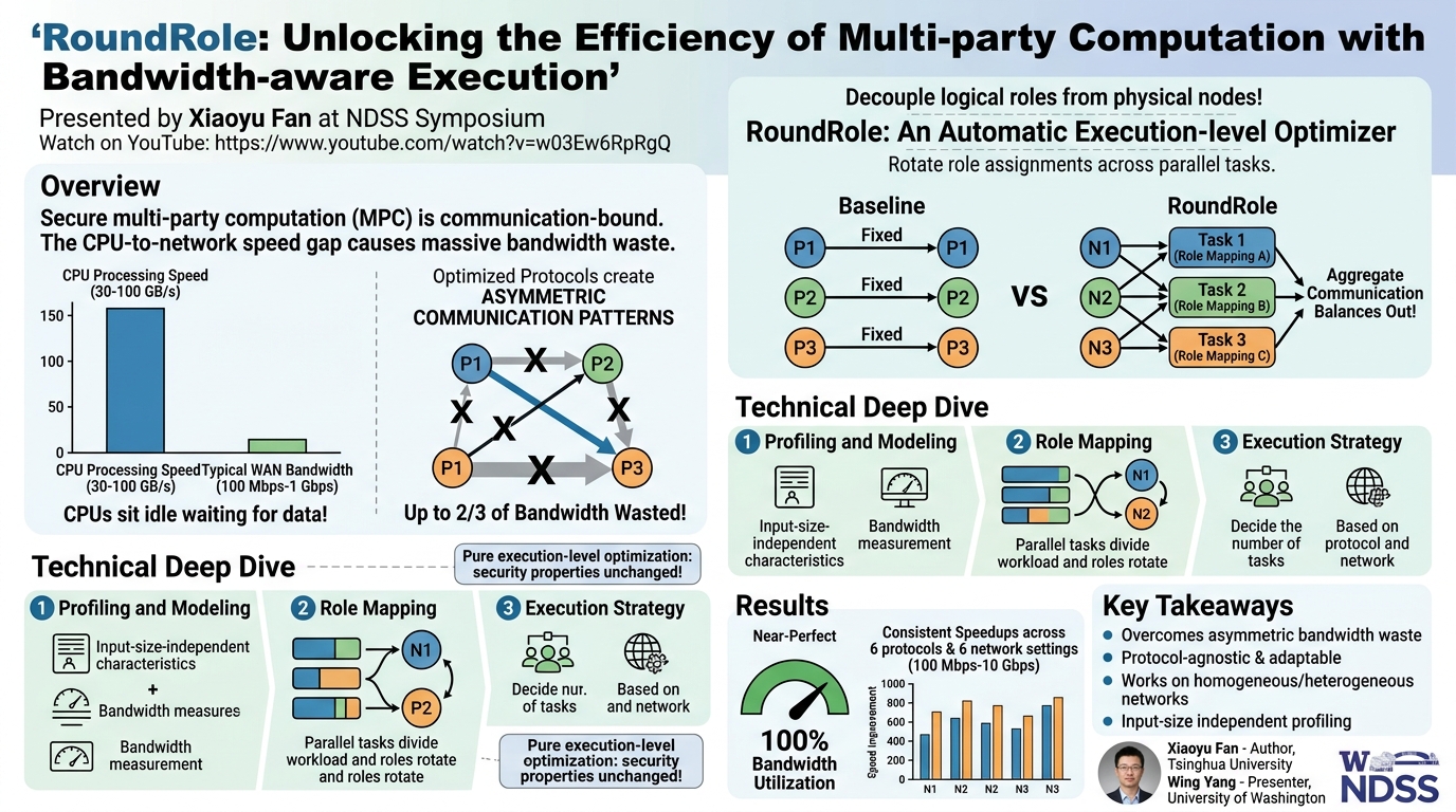 Visual summary for RoundRole: Unlocking the Efficiency of Multi-party Computation with Bandwidth-aware Execution by Xiaoyu Fan