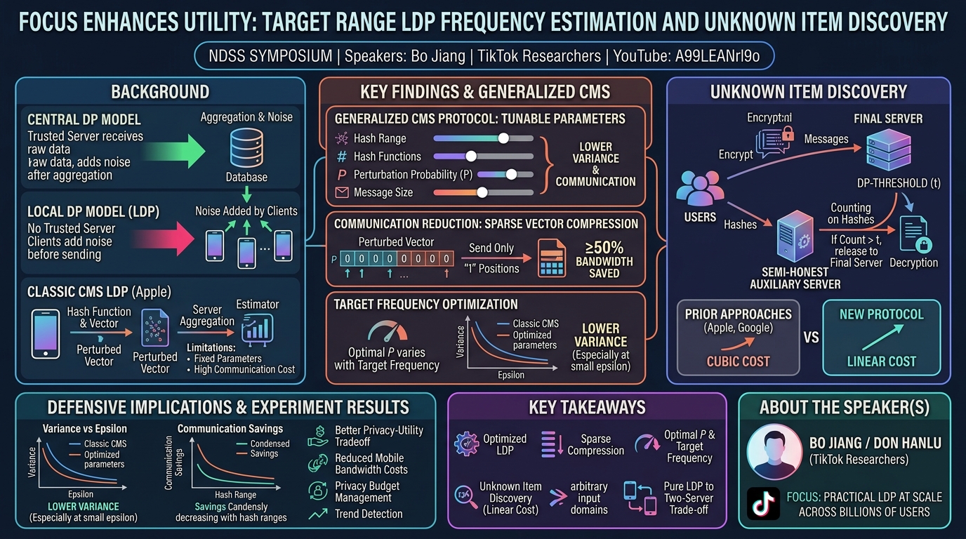 Visual summary for When Focus Enhances Utility: Target Range LDP Frequency Estimation and Unknown Item Discovery by Bo Jiang