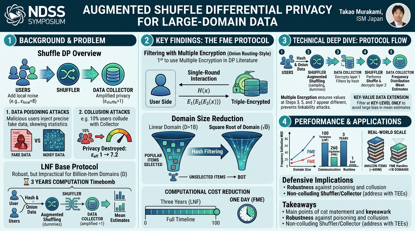 Visual summary for Augmented Shuffle Differential Privacy Protocols for Large-Domain Categorical and Key-Value Data by Takao Murakami