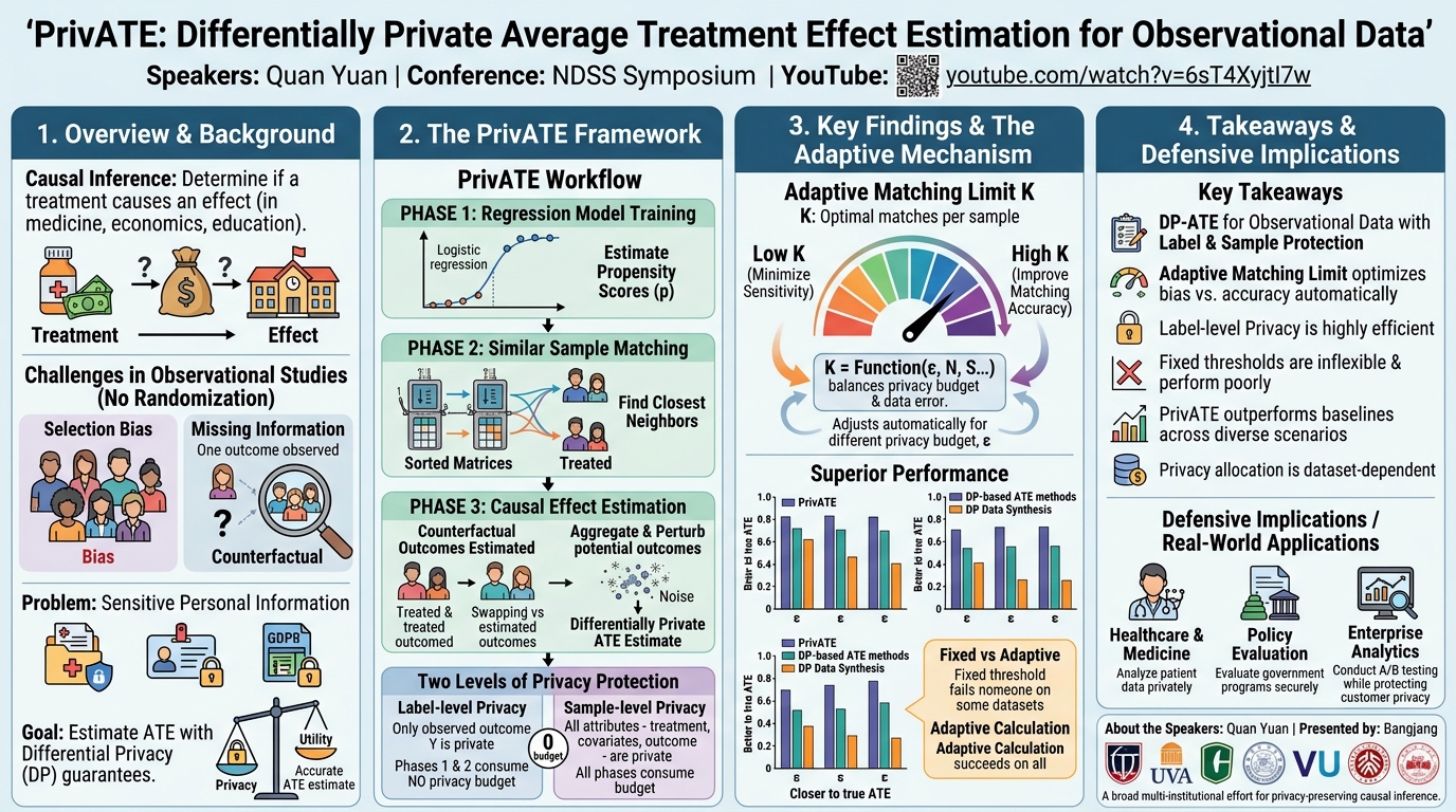 Visual summary for PrivATE: Differentially Private Average Treatment Effect Estimation for Observational Data by Quan Yuan