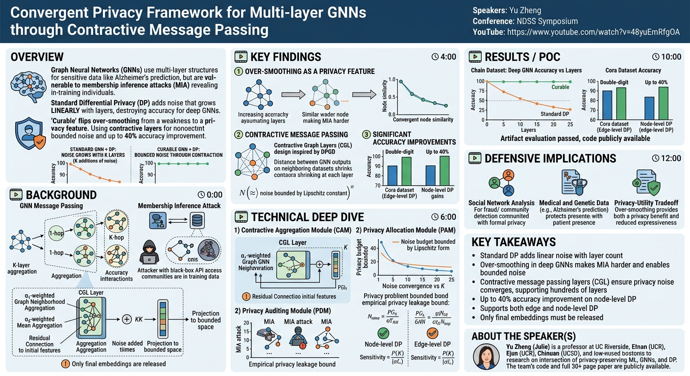 Visual summary for Convergent Privacy Framework for Multi-layer GNNs through Contractive Message Passing by Yu Zheng