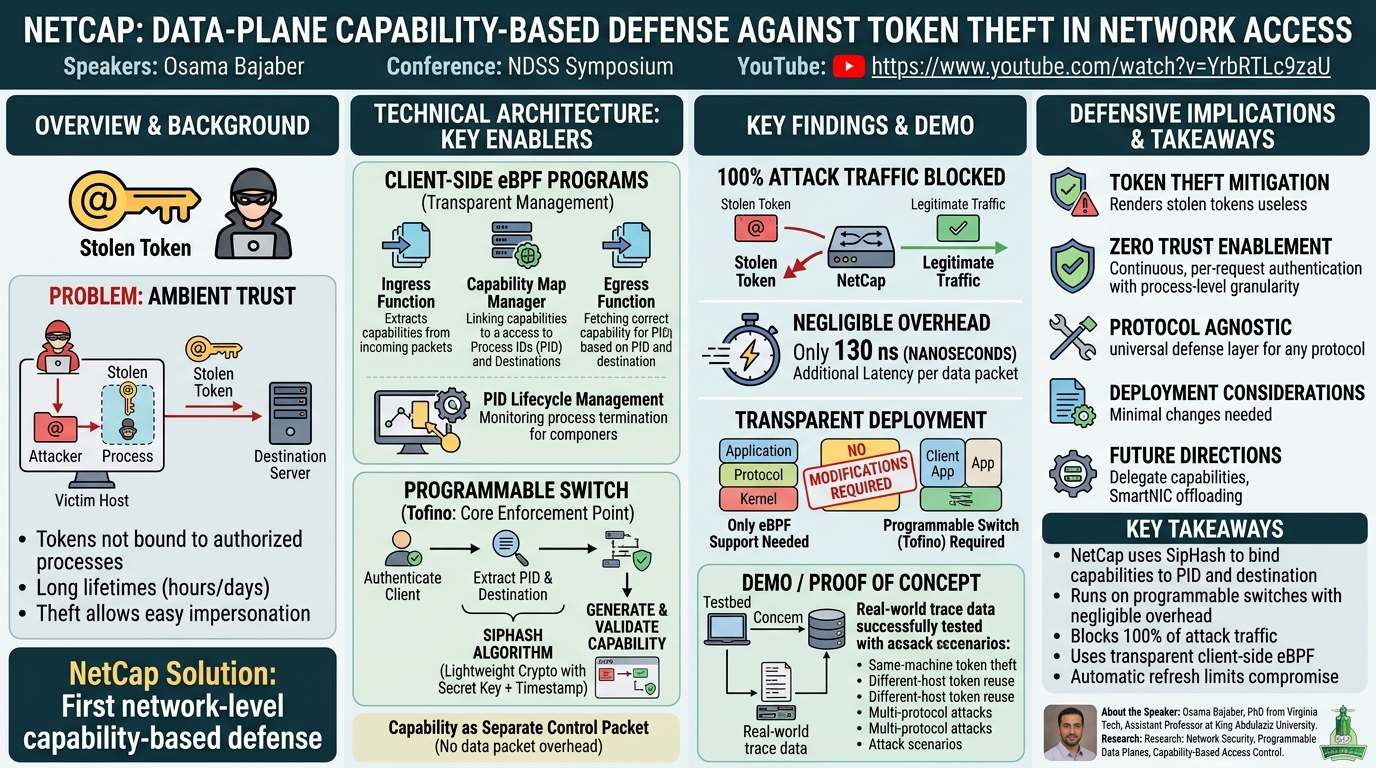 Visual summary for NetCap: Data-Plane Capability-Based Defense Against Token Theft in Network Access by Osama Bajaber