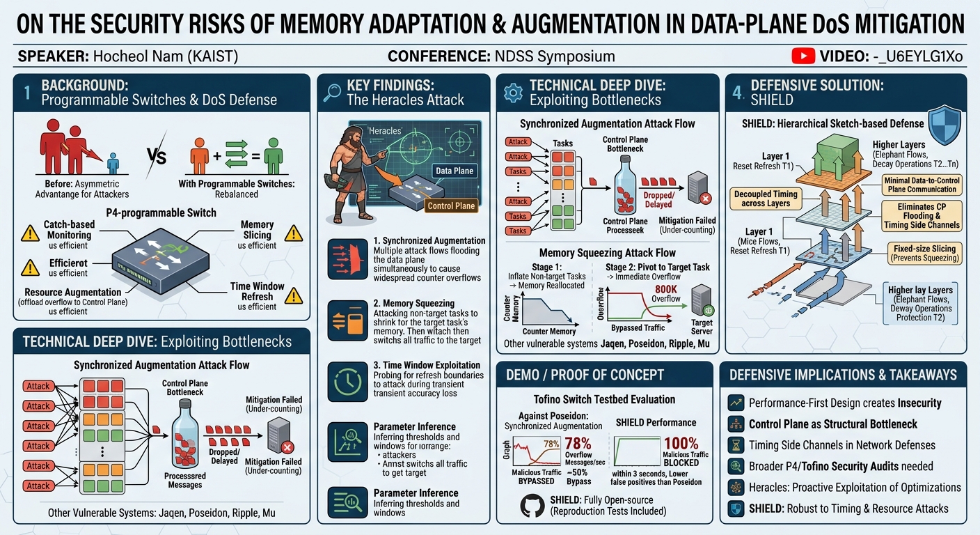 Visual summary for On the Security Risks of Memory Adaptation and Augmentation in Data-plane DoS Mitigation by Hocheol Nam