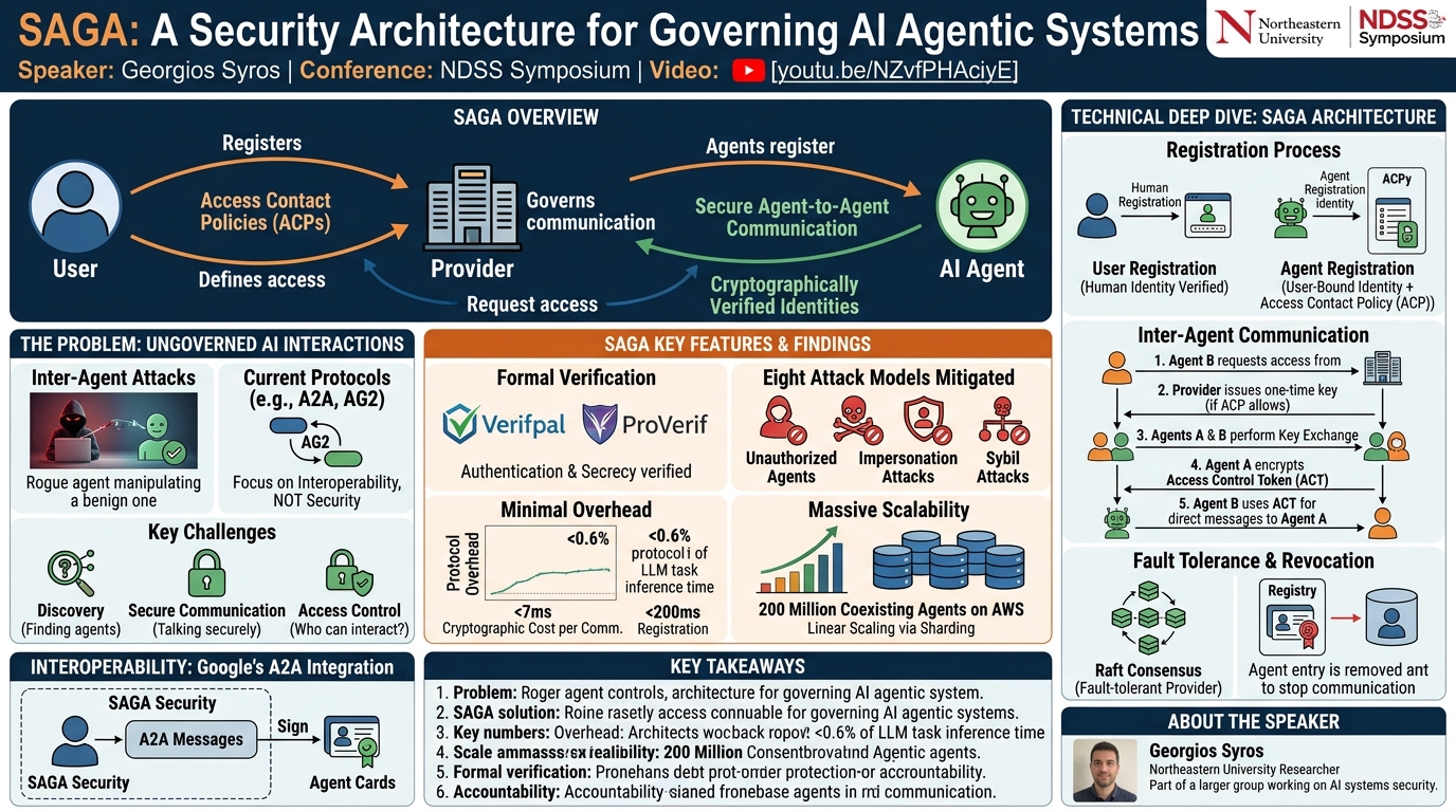 Visual summary for SAGA: A Security Architecture for Governing AI Agentic Systems by Georgios Syros