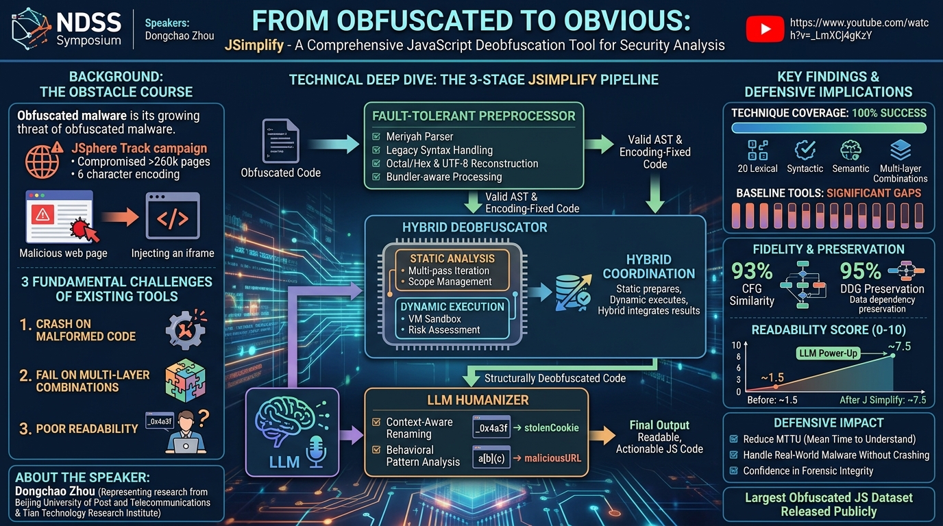 Visual summary for From Obfuscated to Obvious: A Comprehensive JavaScript Deobfuscation Tool for Security Analysis by Dongchao Zhou