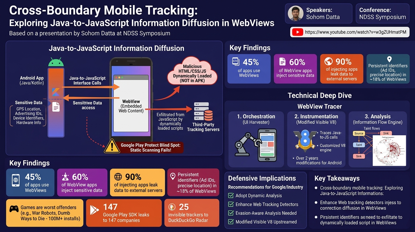 Visual summary for Cross-Boundary Mobile Tracking: Exploring Java-to-JavaScript Information Diffusion in WebViews by Sohom Datta