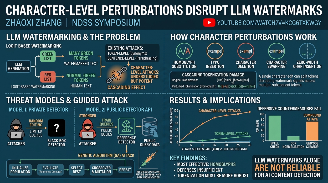 Visual summary for Character-Level Perturbations Disrupt LLM Watermarks by Zhaoxi Zhang